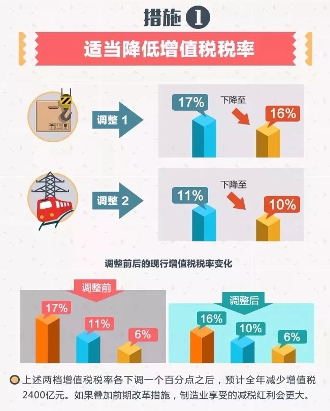 减负！3项措施深化增值税改革